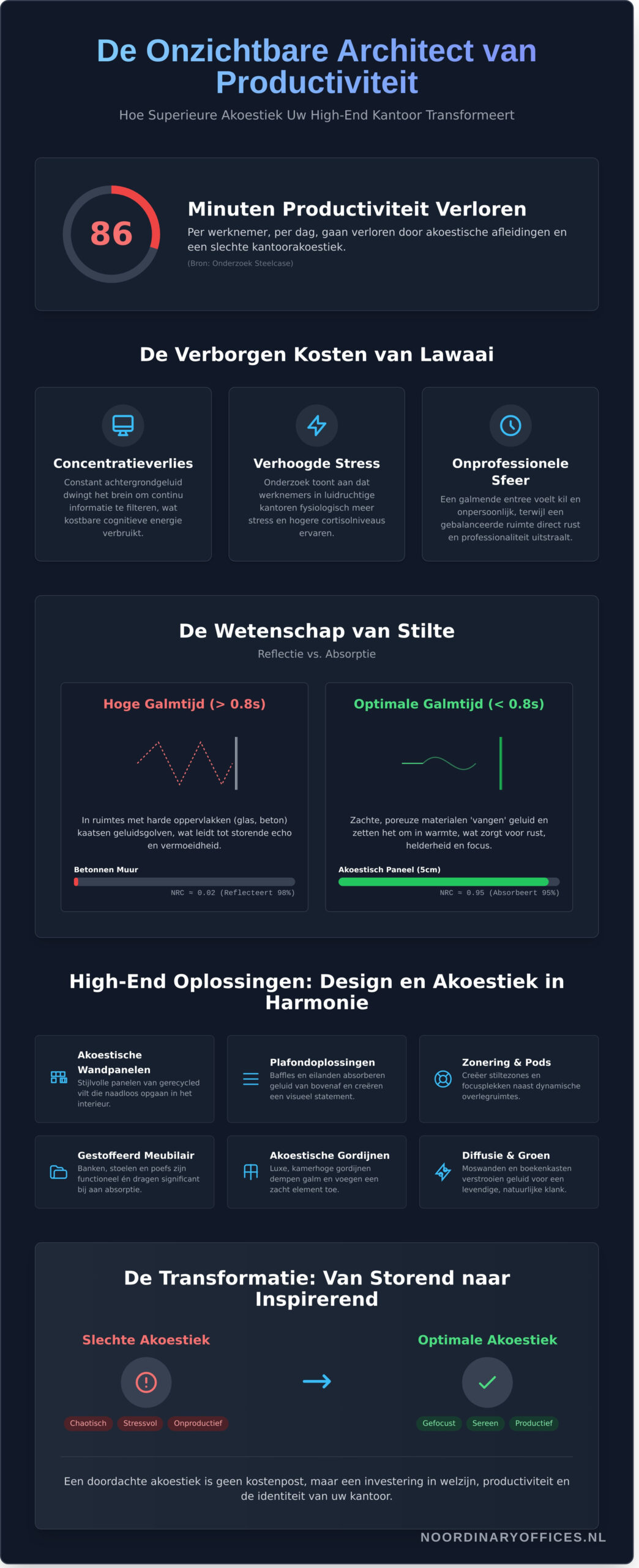 Akoestiek Op Kantoor De Onzichtbare Architect Van Productiviteit En Welzijn Infographic
