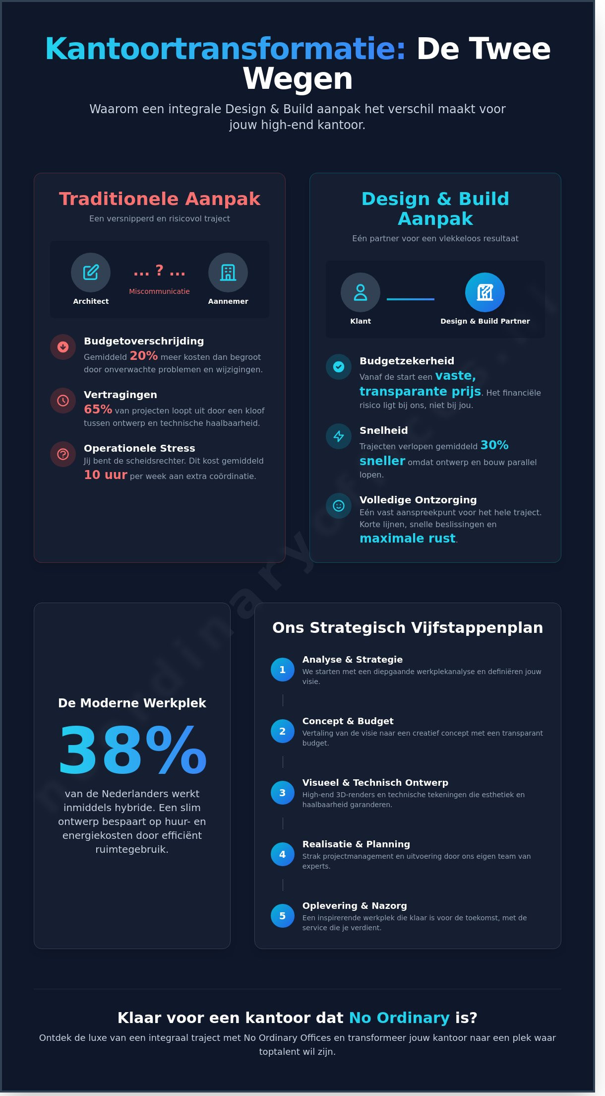 Design en build bureau nederland: Slimmer bouwen