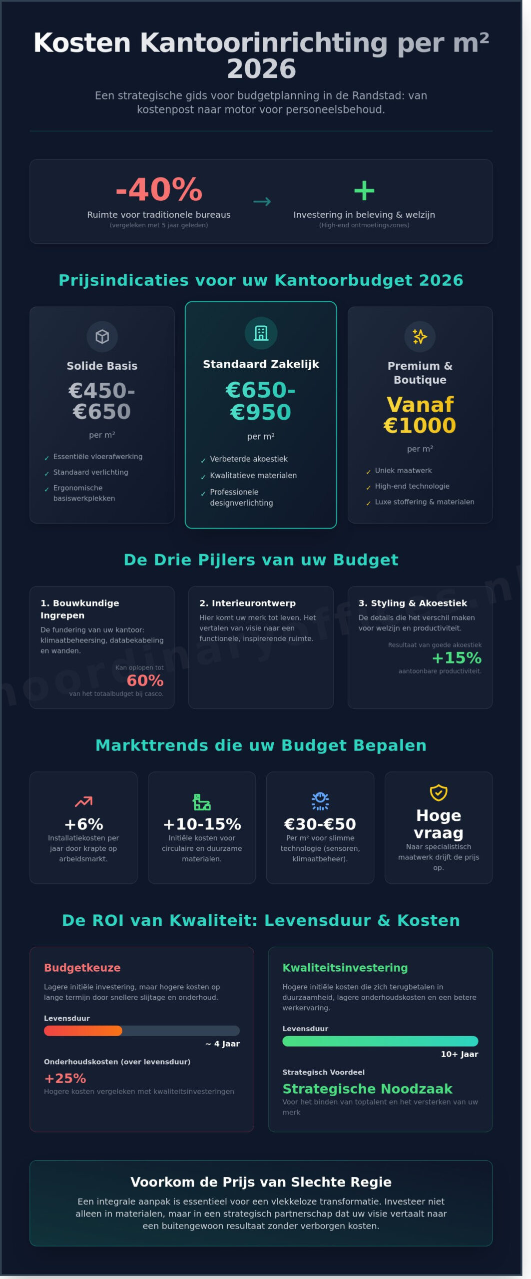 Kosten kantoorinrichting per m2 2026: Prijsgids