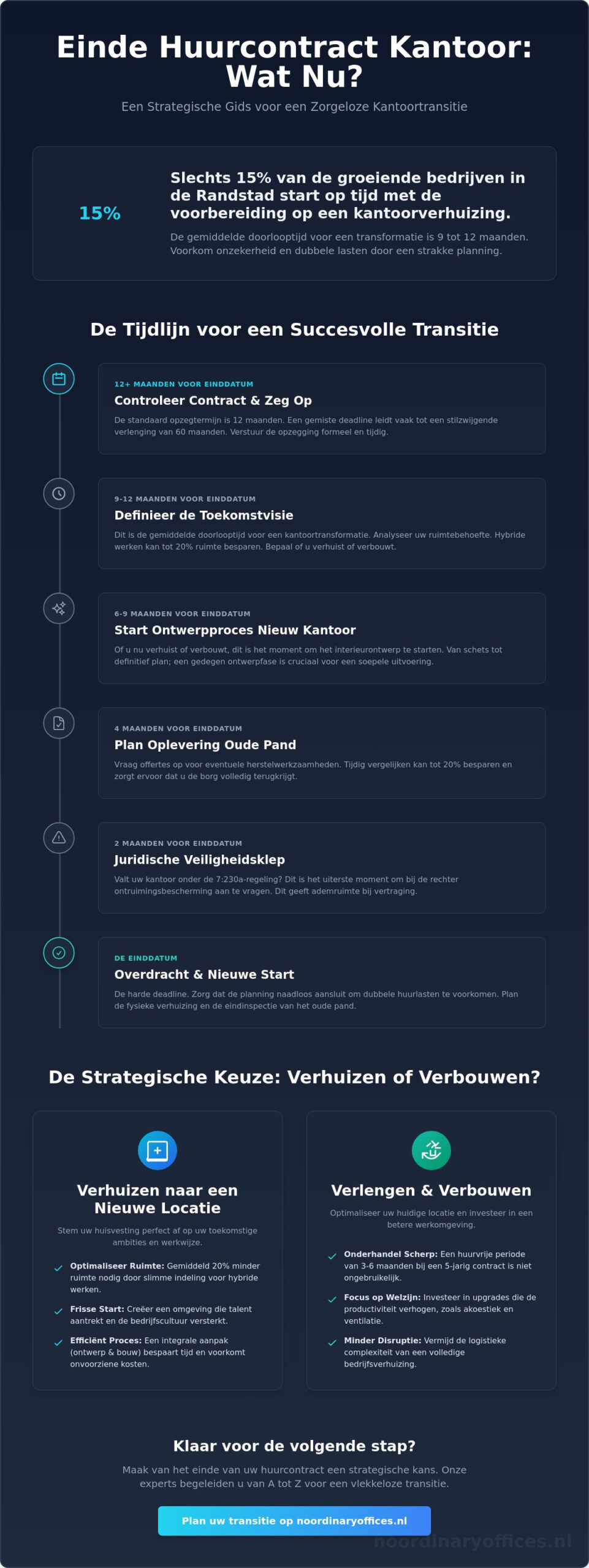 Einde huurcontract kantoor wat nu? De praktische checklist
