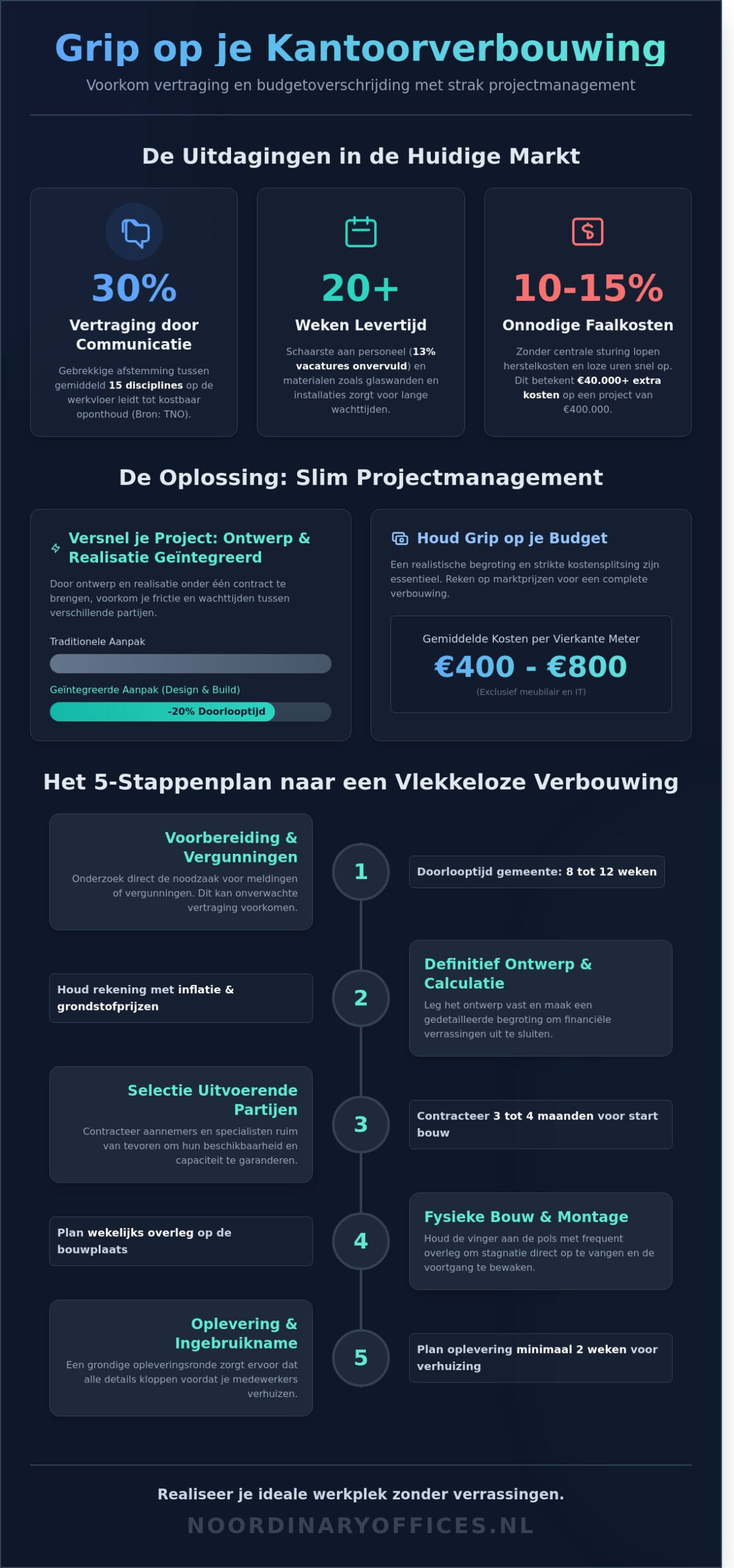Projectmanagement kantoorverbouwing: grip op tijd en budget