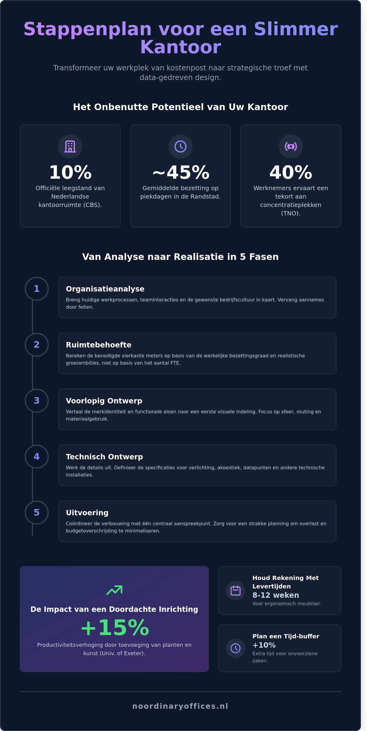 Stappenplan kantoor herinrichten voor 2026