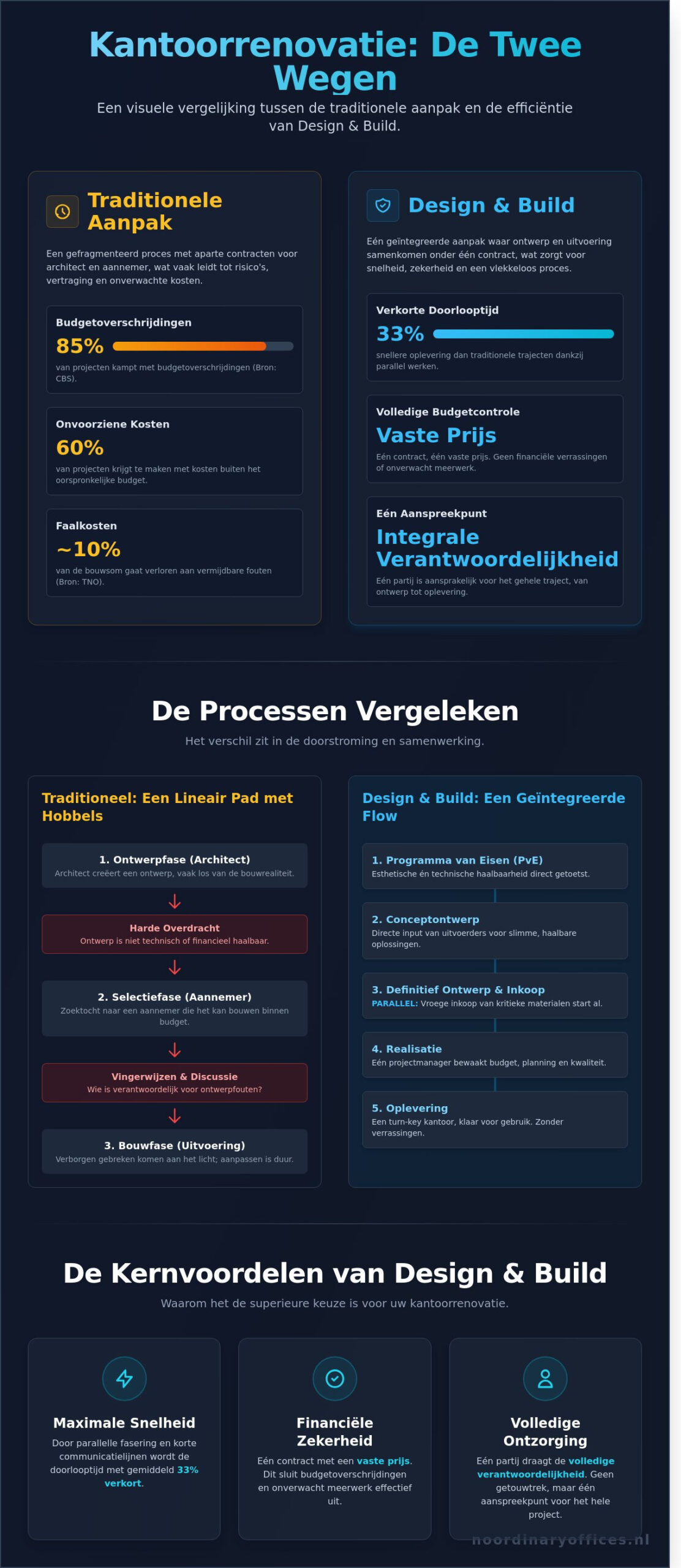 Waarom design & build kantoorprojecten versnelt