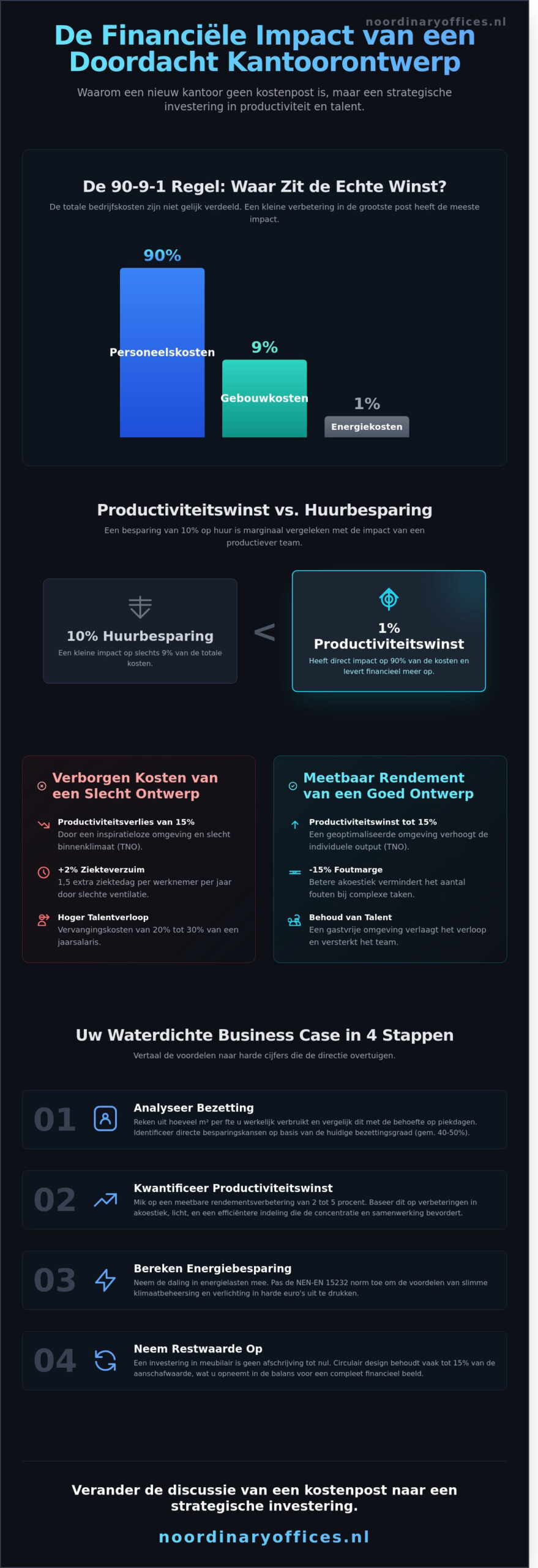 Business case nieuwe kantoorinrichting: zo overtuig je de directie